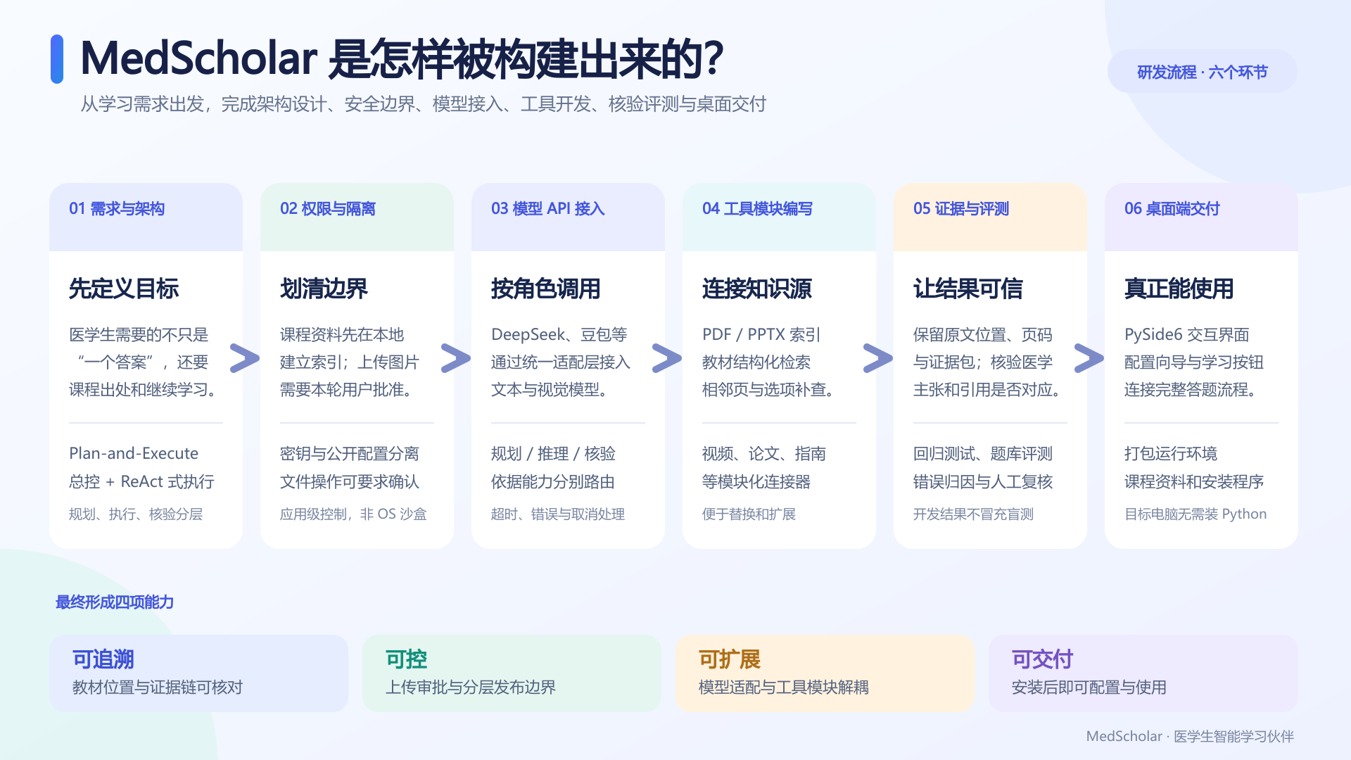 MedScholar 智能体构建六环节：需求与架构、权限与隔离、模型 API 接入、工具模块编写、证据与评测、桌面端交付